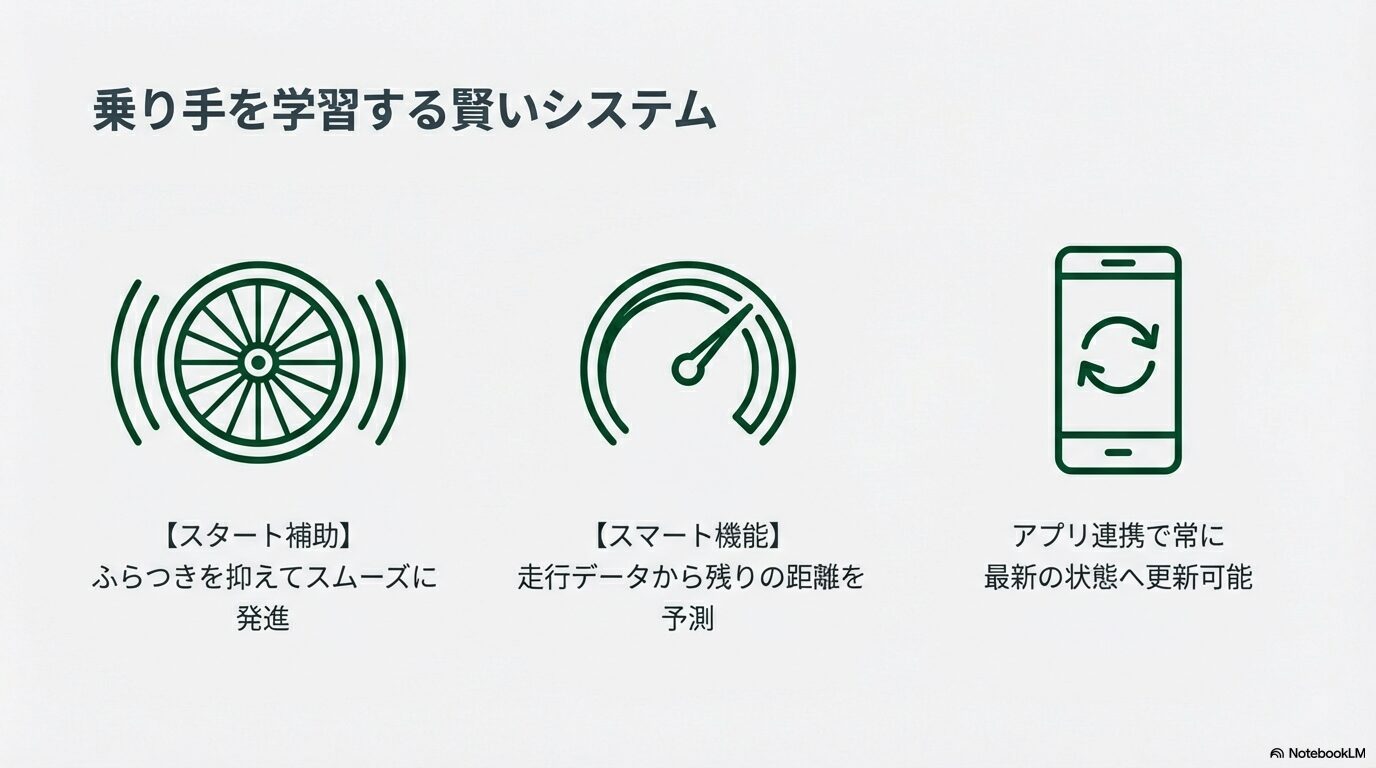 ブロンプトン e-bikeのスタート補助、スマートレンジ予測、アプリによるアップデート機能の図解