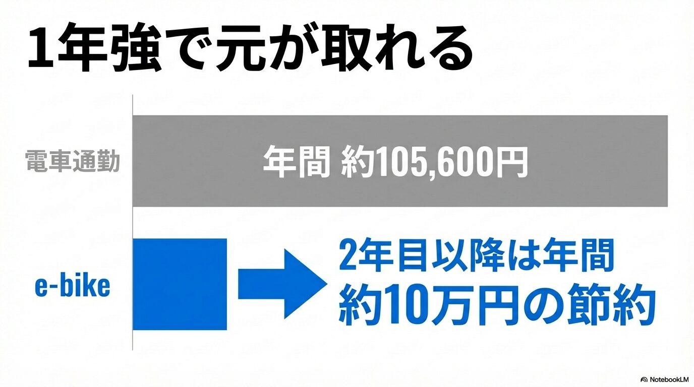 電車通勤とe-bike通勤の年間コスト比較。2年目以降に年間約10万円節約できる試算結果