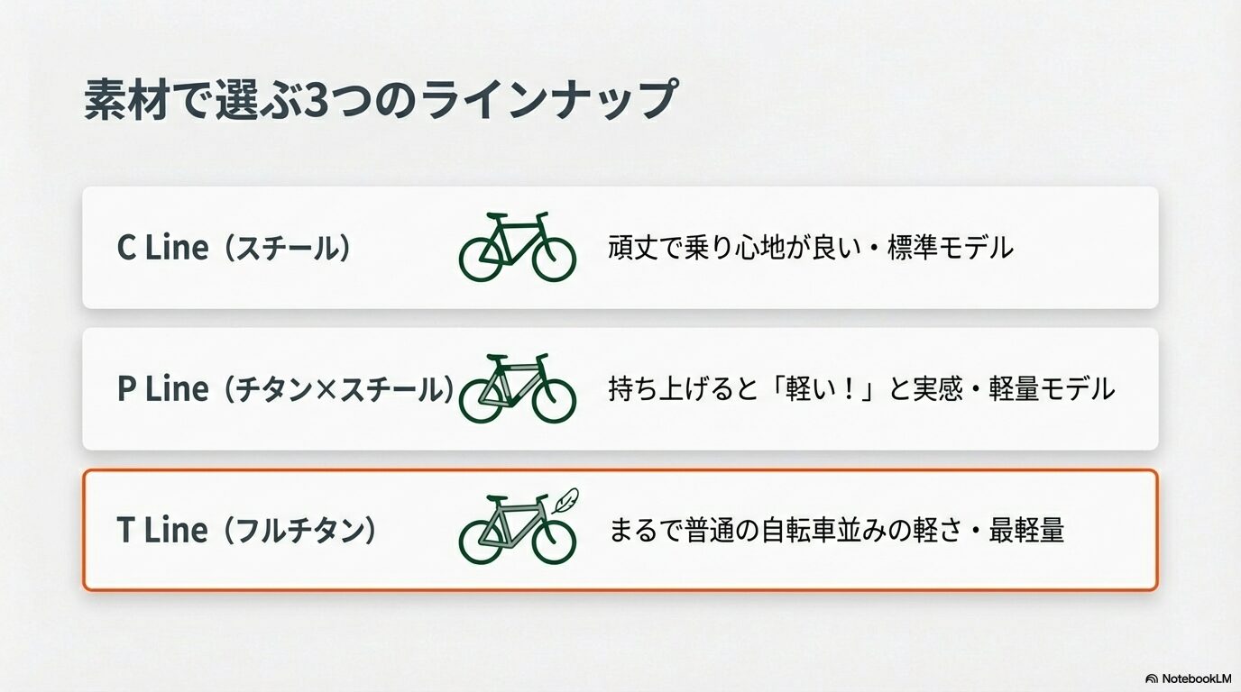 ブロンプトン e-bikeのC Line（スチール）、P Line（チタン）、T Line（フルチタン）の特徴比較