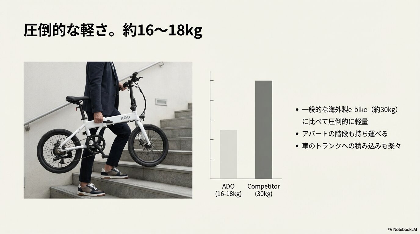 一般的な海外製e-bike（約30kg）に対し、ADOが16~18kgと圧倒的に軽量であることを示す比較図。