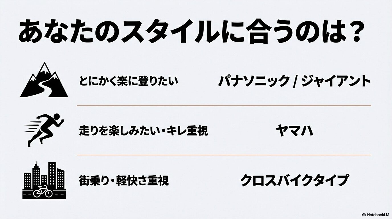 走行スタイルに合わせたe-bikeの選び方。楽に登りたいならパナソニック/ジャイアント、走り重視ならヤマハなど。