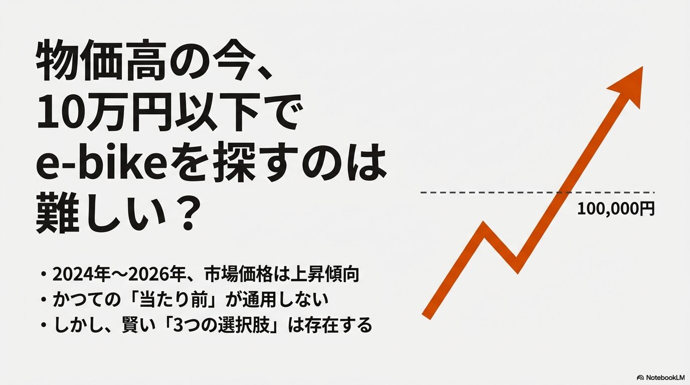 物価高騰により10万円以下でe-bikeを探す難易度が上がっている現状と、賢い3つの選択肢があることを示すスライド資料。