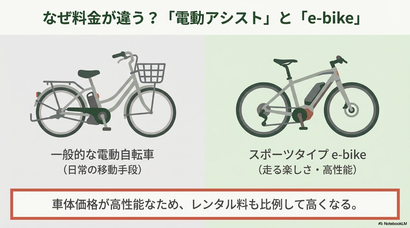 一般的な電動自転車（日常用）とスポーツタイプe-bike（走る楽しさ重視）の性能と料金の違いを比較したイラスト