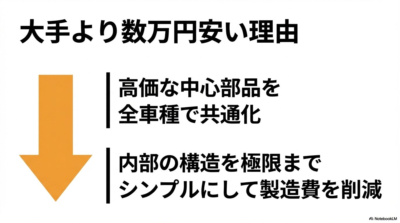 高価な中心部品の共通化と内部構造のシンプル化により製造費を削減している理由