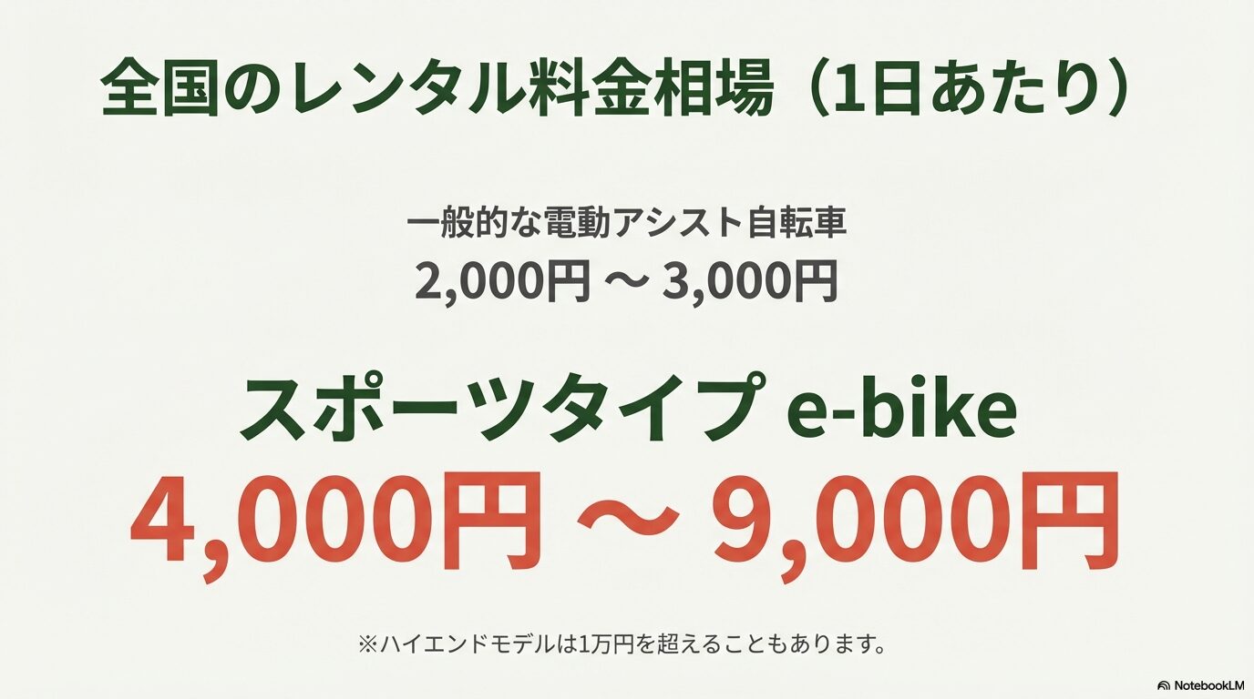 一般的な電動アシスト自転車（2,000〜3,000円）とスポーツタイプe-bike（4,000〜9,000円）の1日あたりの料金相場比較
