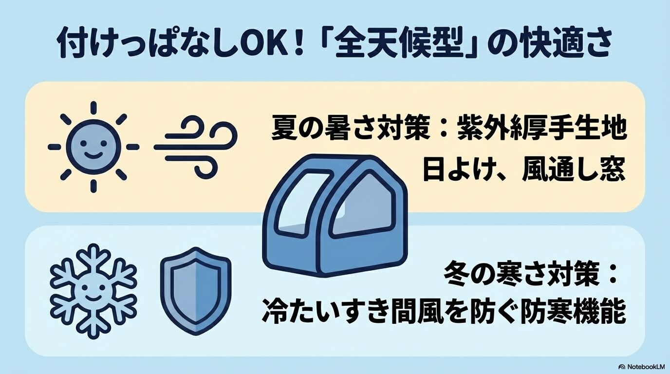 夏の暑さ対策の紫外厚手生地や冬の寒さ対策の防寒機能など全天候型レインカバーの解説
