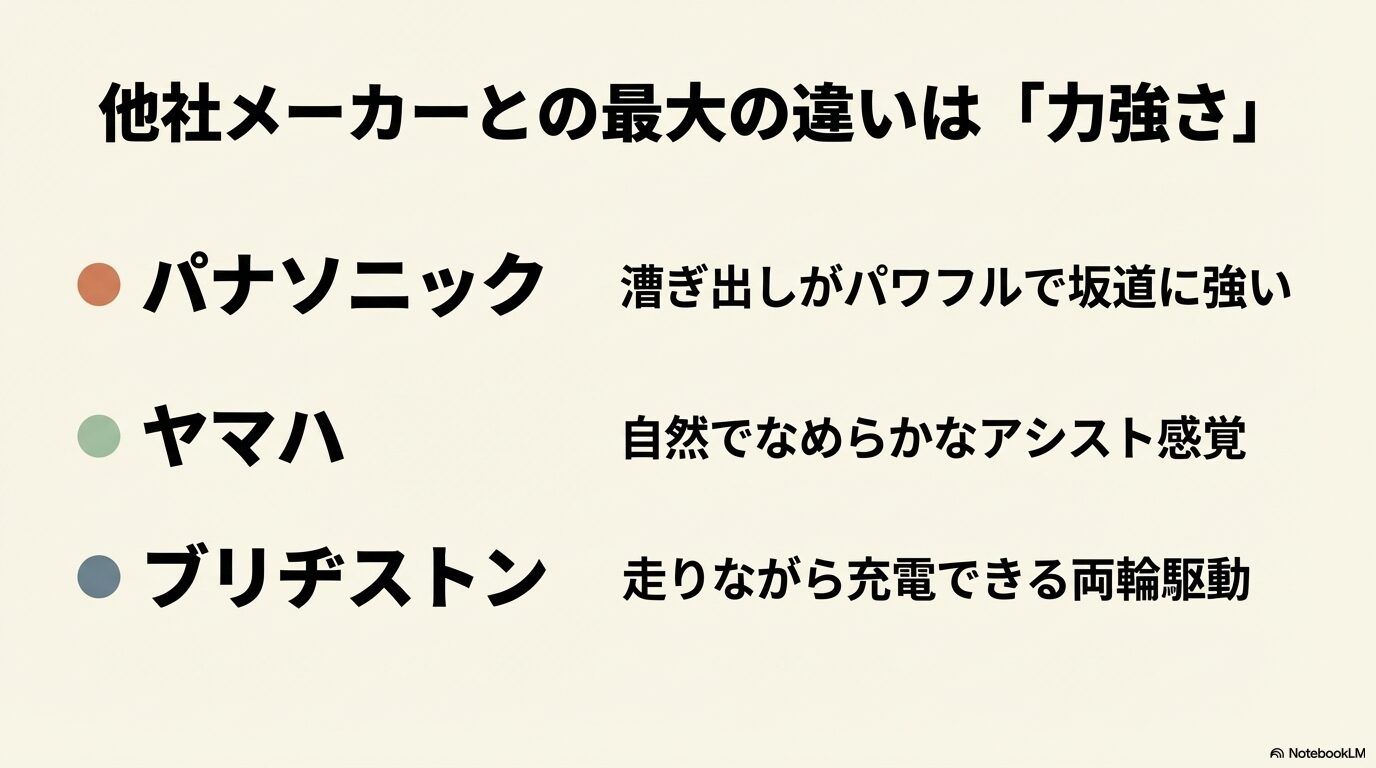 パナソニック、ヤマハ、ブリヂストンの電動自転車のアシスト感や駆動方式の違いをまとめた比較表。