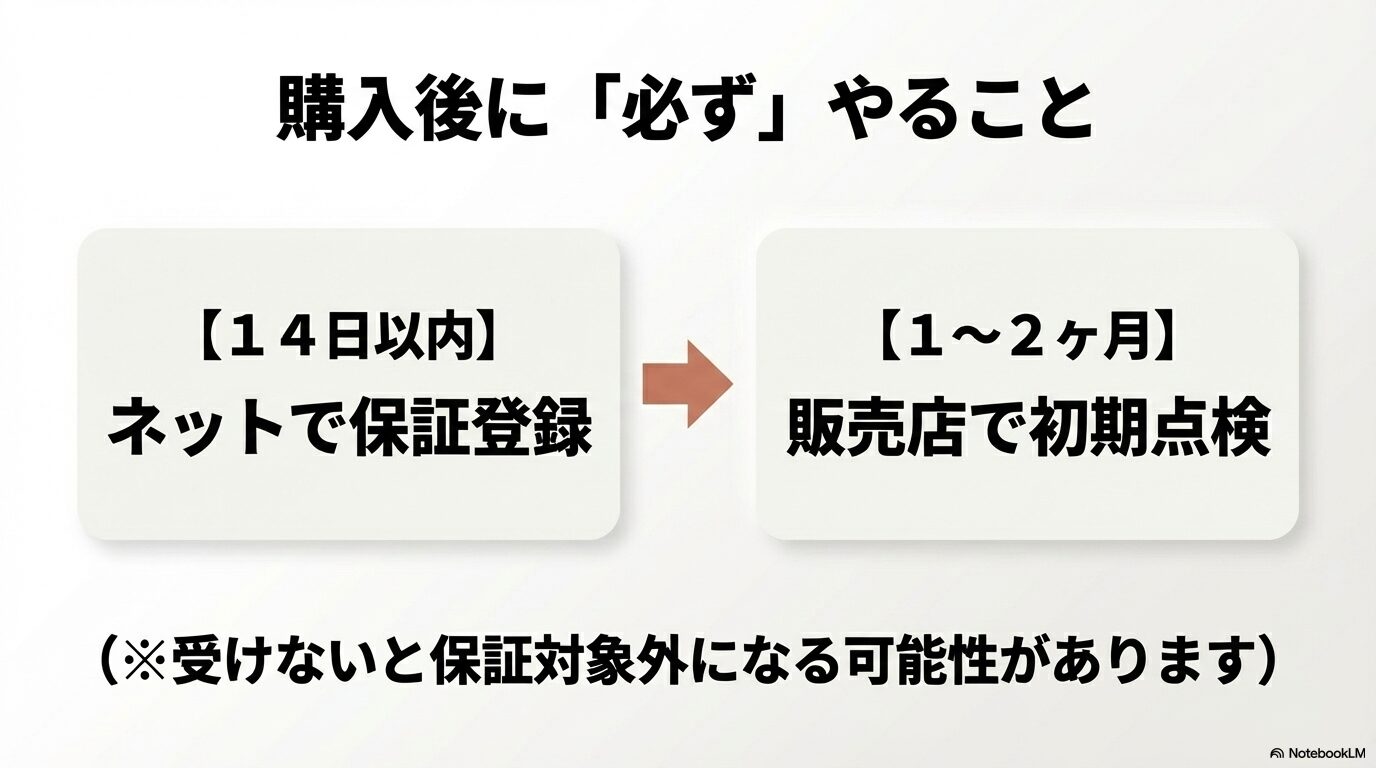 購入後14日以内のオンライン保証登録と、1〜2ヶ月以内の初期点検の重要性を伝えるスケジュール